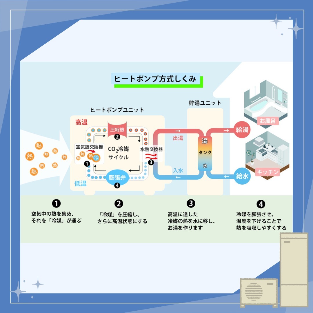 エコキュート ヒートポンプ方式の仕組み